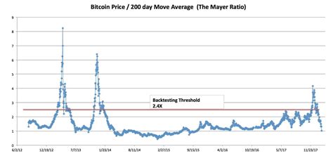 mayer multiple bitcoin current value.